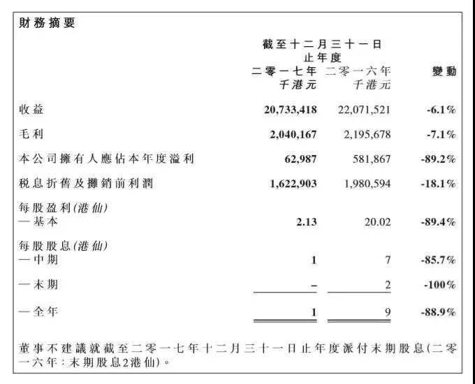 信利2017收益減少13億元港元 今年多箭齊發(fā)或迎來轉機