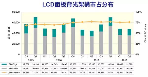 OLED面板特殊優(yōu)勢(shì)已然褪色 LCD將持續(xù)稱霸大老地位