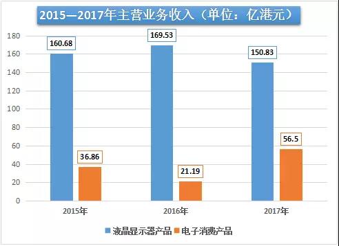 擺脫樂視實現虧轉盈 信利年內在深IPO