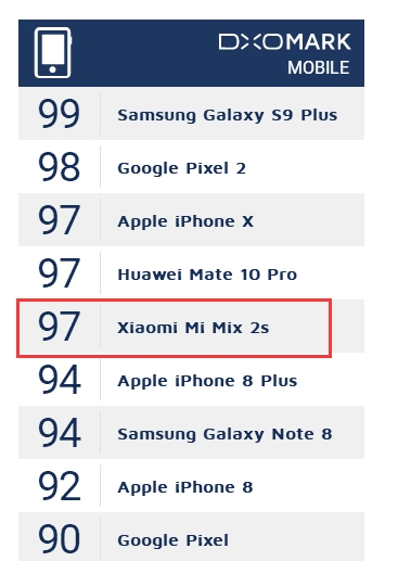 小米MIX 2S坐穩小米史上拍照最佳：打平iPhone X