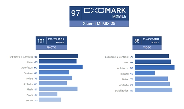 小米MIX 2S坐穩小米史上拍照最佳：打平iPhone X