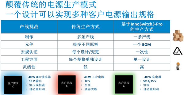 PI發布InnoSwitch3-Pro：全面助攻USB PD 3.0 + PPS快充