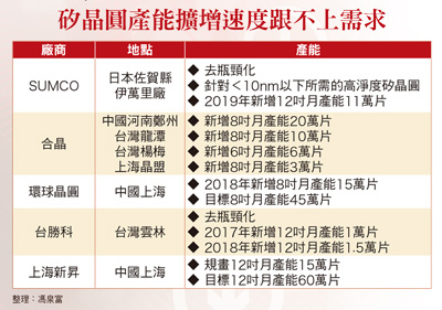 全球硅晶圓供需缺口擴大 廠商營收將逐季創(chuàng)新高