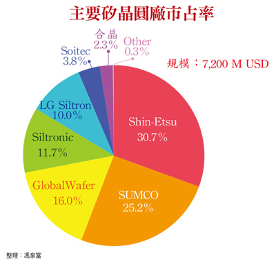 全球硅晶圓供需缺口擴大 廠商營收將逐季創(chuàng)新高