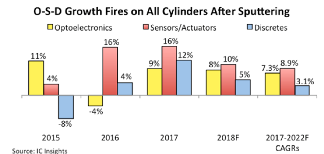 2017年傳感器、光電器件、分立器件市場皆創(chuàng)新高，增長11%