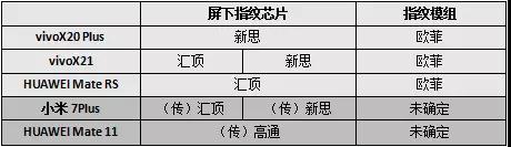 vivo試水/華為小米魅族緊隨，屏下指紋普及之路還有多長？