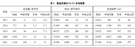 全球OLED顯示面板產(chǎn)業(yè)現(xiàn)狀及預測