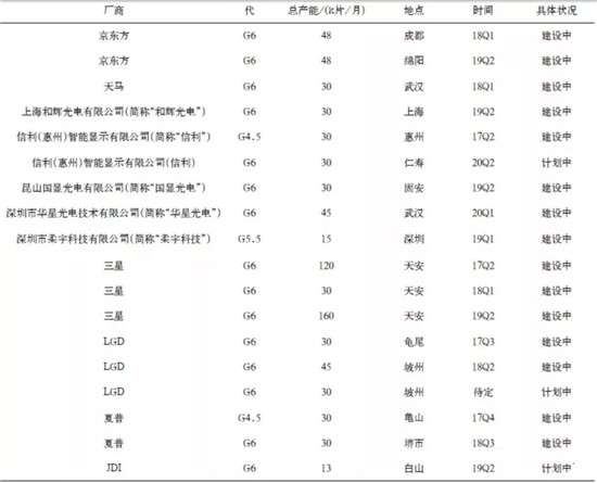 全球OLED顯示面板產(chǎn)業(yè)現(xiàn)狀及預測