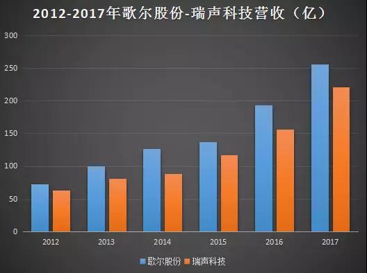 聲學龍頭之戰(zhàn)：歌爾戰(zhàn)瑞聲，既生瑜何生亮