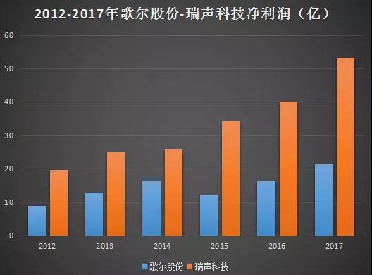 聲學龍頭之戰(zhàn)：歌爾戰(zhàn)瑞聲，既生瑜何生亮