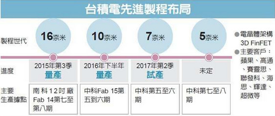 三星搶蘋果A13肥單無望 臺積電7nm工藝進度提前