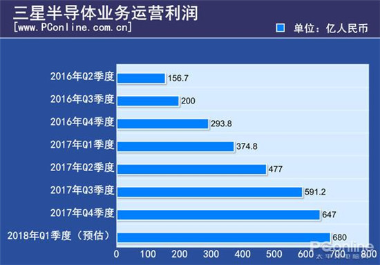 內(nèi)存/SSD狂漲兩年 三星/美光等賺了10個(gè)華為的利潤