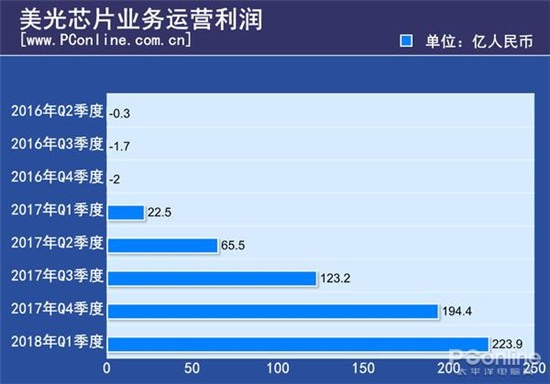 內(nèi)存/SSD狂漲兩年 三星/美光等賺了10個(gè)華為的利潤