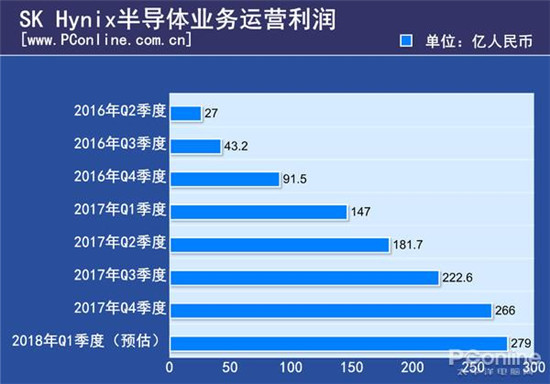 內(nèi)存/SSD狂漲兩年 三星/美光等賺了10個(gè)華為的利潤