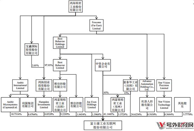 富士康IPO募投項目新經濟比重僅18%