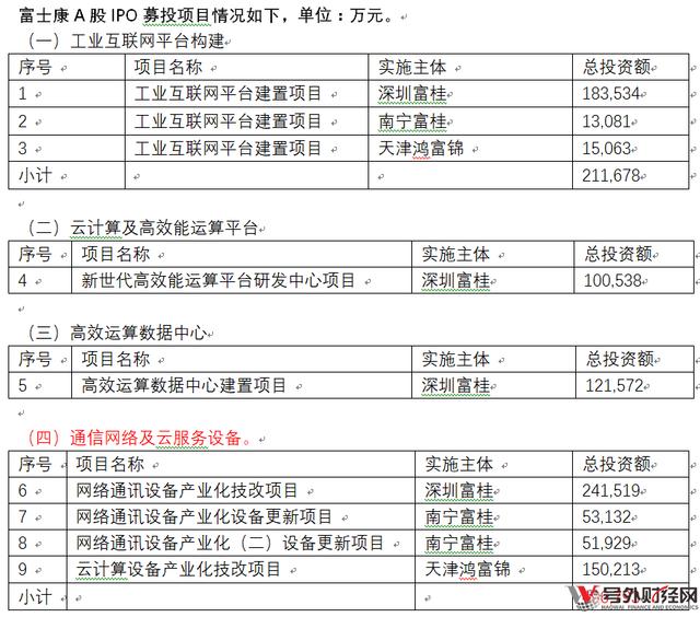 富士康IPO募投項目新經濟比重僅18%