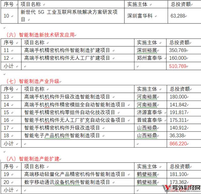 富士康IPO募投項目新經濟比重僅18%