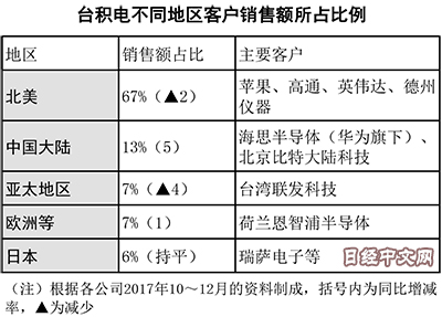 臺積電靠大陸擺脫對蘋果的依賴？