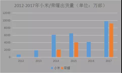 榮耀戰(zhàn)小米：國內市場已勝！