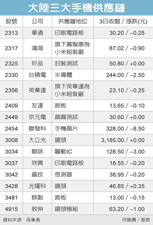 華為、OPPO、小米年度旗艦開始出貨，供應鏈齊迎春天