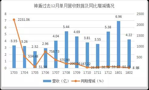 神盾2017成績單：每股獲利排名進前十，營收大漲183%