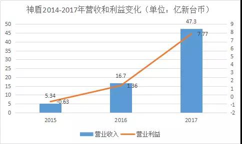 神盾2017成績單：每股獲利排名進前十，營收大漲183%