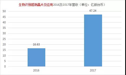 神盾2017成績單：每股獲利排名進前十，營收大漲183%