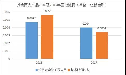 神盾2017成績單：每股獲利排名進前十，營收大漲183%