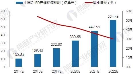 中國OLED產業市場前景分析 未來市場將近600億美元