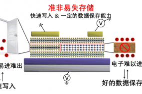 中國研發新型存儲芯片 性能快了100萬倍 耐用性提升156倍