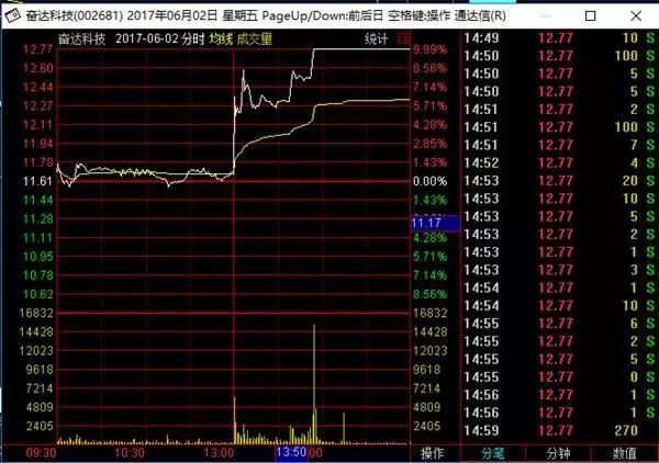 奮達科技女員工發(fā)朋友圈泄漏股票內(nèi)幕消息 被罰3萬元