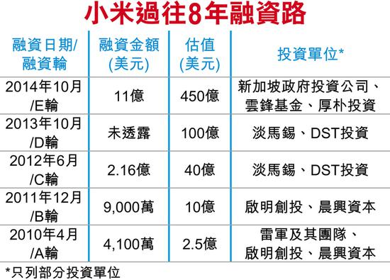 小米最快5月申請港股上市 估值介于650億至700億美元