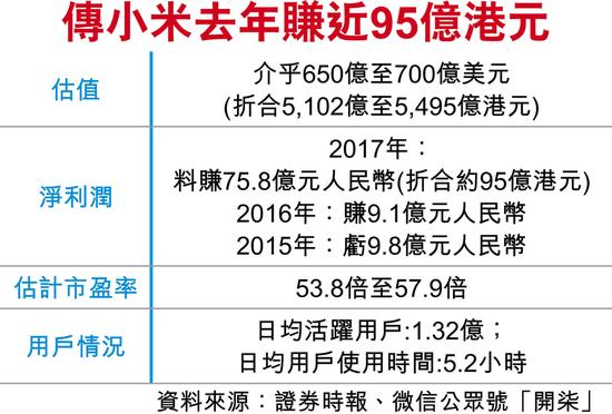 小米最快5月申請港股上市 估值介于650億至700億美元