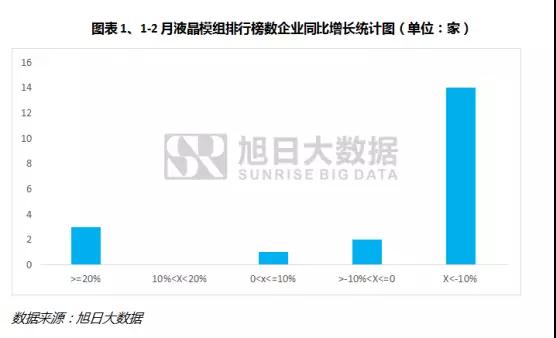 2018年1-2月份液晶模組排行榜