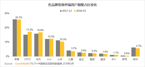 2018一季度國內手機份額：小華OV競爭激烈 HTC近消亡