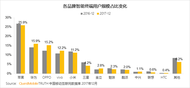 2018一季度國內手機份額：小華OV競爭激烈 HTC近消亡