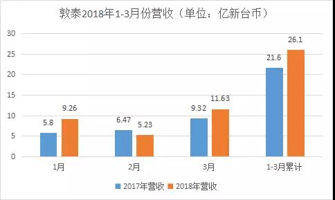 敦泰營收約26.13億新臺幣，同比上漲20.92%