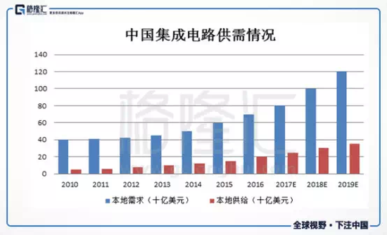 中國高端芯片如何"硬起來"