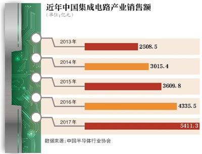 國內芯片行業暴露短板 誰在壟斷通信業核心技術？