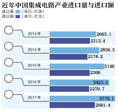 國內芯片行業暴露短板 誰在壟斷通信業核心技術？