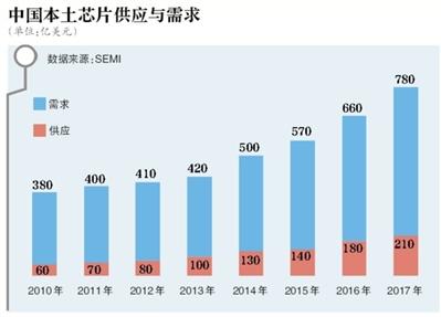 國內芯片行業暴露短板 誰在壟斷通信業核心技術？