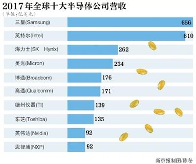 國內芯片行業暴露短板 誰在壟斷通信業核心技術？