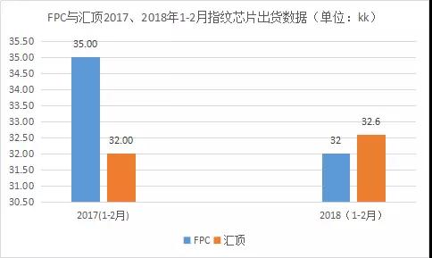 FPC交出頭把交椅？匯頂1-2月指紋芯片出貨已逆襲