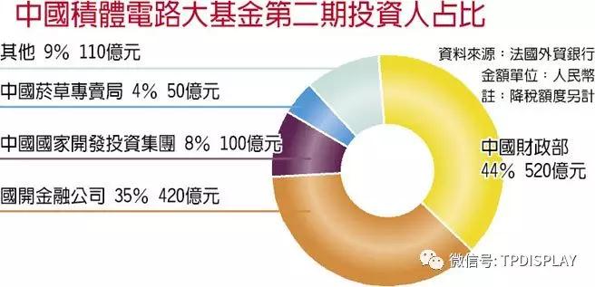 大陸扶植半導體業(yè) 國企再砸2千億元人民幣