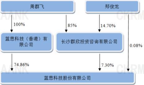 藍(lán)思科技腰斬女首富身家蒸發(fā)470億 業(yè)績(jī)現(xiàn)大幅上漲