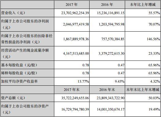 藍(lán)思科技腰斬女首富身家蒸發(fā)470億 業(yè)績(jī)現(xiàn)大幅上漲