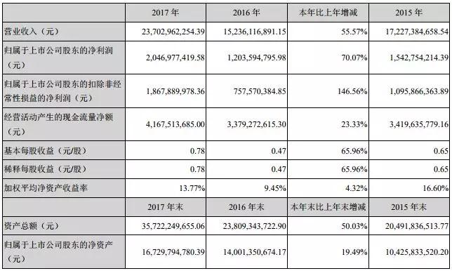 蘋果雙玻璃機身最大受惠者，藍思科技2017年出貨5.2億片，利潤增長146.56%