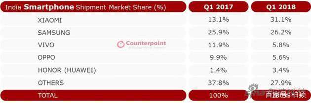 華為與小米在印度市場(chǎng)翻倍增長(zhǎng)，兩者會(huì)重演國(guó)內(nèi)市場(chǎng)之爭(zhēng)么？