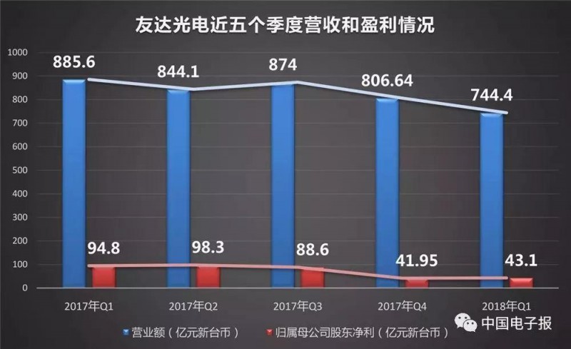 液晶面板價格下滑趨勢多嚴重？