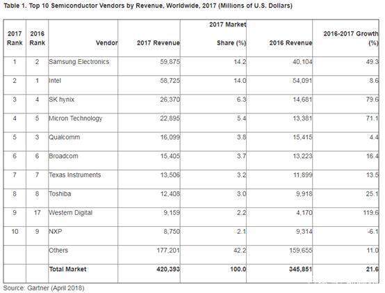 Gartner：2017年全球半導體營收達4204億美元 受內存市場增長帶動